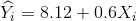 \widehat{Y_i}=8.12+0.6X_i