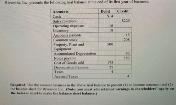 Riverside, Inc. presents the following trial balance at the end of its first year of business. Debit Credit $14 $225 16 18 15