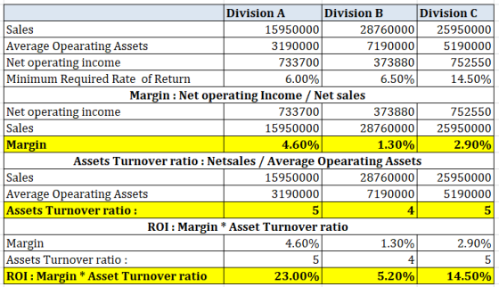 Division B Division C Division A Sales Average Opearating Assets Net operating income Minimum Required Rate of Return 1595000
