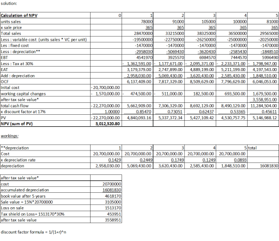 solution: Calculation of NPV units sales x sale price Total sales Less : variable cost (units sales * VC per unit) Les : fixe
