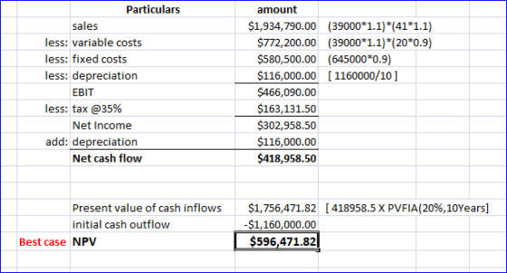 (39000*1.1)*(41*1.1) (39000*1.1)*(20*0.9) (645000*0.9) [1160000/10 ] Particulars sales less: variable costs less: fixed costs