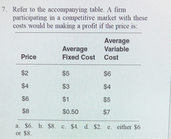 7. Refer to the accompanying table. A firm participating in a competitive market with these costs would be making a profit if