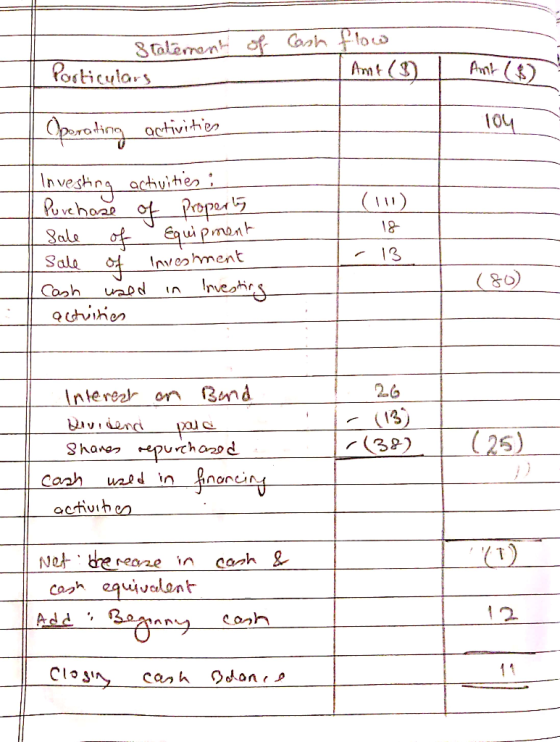 Statement of Cash flow Ann Particulars (3) | Oporating activities lou 18 I Investing activities i Purchase of property Sale o
