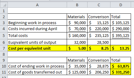 2 3 Beginning work in process 4 Costs incurred during April 5 Total costs 6 Euqivalent units of output 7 Cost per equivelnt u