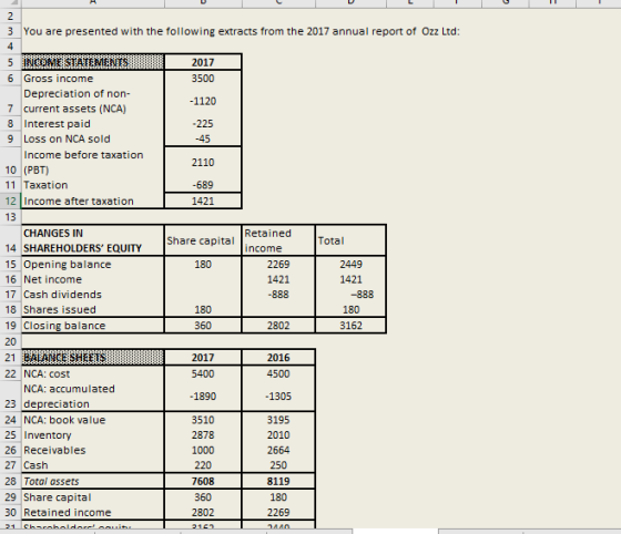 3 You are presented with the following extracts from the 2017 annual report of Ozz Ltd 2017 3500 1120 225 45 2110 -689 1421 6 Gross income Depreciation of non- 7 current assets (NCA) 8 Interest paid 9 Loss on NCA sold Income before taxation 10 (PBT) 11 Taxation 12 lIncome after taxation 13 CHANGES IN Retained Share capital 14 SHAREHOLDERS EQUITY 15 Opening balance 16 Net income 17 Cash dividends 18 Shares issued 19 Closing balance 20 ncome 2269 1421 2449 1421 180 180 360 180 2802 3162 2017 5400 2016 4500 22 NCA: cost NCA: accumulated 23 depreciation 24 NCA: book value 25 Inventory 26 Receivables 27 Cash 28 Total assets 29 Share capital 30 Retained income 1305 3510 2878 1000 220 7608 360 2802 3195 2010 2664 250 8119 180 2269