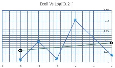 Ecell Vs Log[Cu2+] -6 -5 -4 2