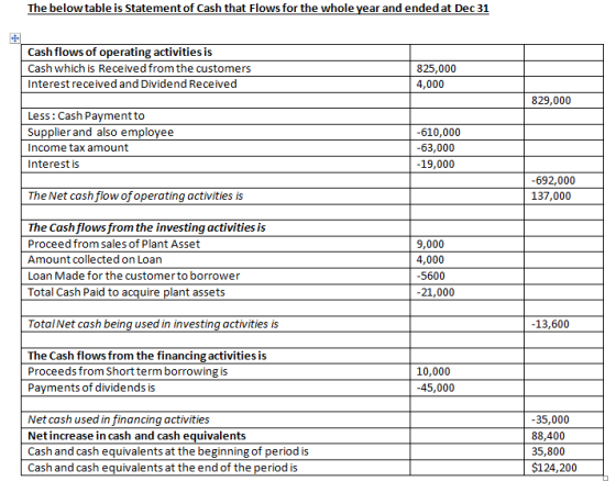 The belowtable is Statement of Cash that Flows for the whole vear and ended at Dec 31 Cash flows of operating activities is Cash which is Received from the customers Interest received and Dividend Received 825,000 4,000 829,000 Less: Cash Paymentto Supplier and also employee Income tax amount Interest is 610,000 63,000 19,000 692,000 137,000 The Net cash flow ofoperating activities is The Cash flows from the investing activities is Proceed from sales of Plant Asset Amount collected on Loan Loan Made for the customer to borrower Total Cash Paid to acquire plant assets 9,000 4,000 5600 21,000 Total Net cash being used in investing activities is 13,600 The Cash flows from the financing activities is Proceeds from Short term borrowing is Payments of dividends is 10,000 45,000 Net cash used in financing activities Netincrease in cash and cash equivalents Cash and cash equivalents at the beginning of period is Cash and cash equivalents at the end of the period is 35,000 88,400 35,800 $124,200