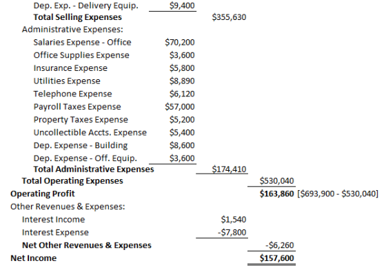 Dep. Exp. - Delivery Equip Total Selling Expenses $9,400 $355,630 Administrative Expenses: Salaries Expense Office Office Supplies Expense Insurance Expense Utilities Expense Telephone Expense Payroll Taxes Expense Property Taxes Expense Uncollectible Accts. Expense 5,400 Dep. Expense Building Dep. Expense - Off. Equip Total Administrative Expenses $70,200 $3,600 $5,800 $8,890 $6,120 $57,000 $5,200 $8,600 $3,600 174410 Total Operating Expenses Operating Profit Other Revenues & Expenses: $530,040 $163,860 [S693,900 $530,040] Interest Income Interest Expense Net Other Revenues & Expenses $1,540 $7,800 $6,260 $157,600 Net Income