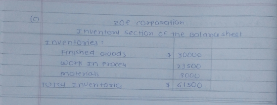 20e corporation Inventory section of the balance sheet Inventories: Finished Goods $ 30000 Work In Process 23500 materials 80