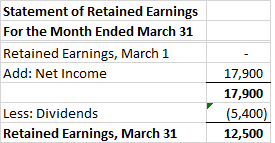 Statement of Retained Earnings For the Month Ended March 31 Retained Earnings, March 1 Add: Net Income 17,900 17,900 (5,400)