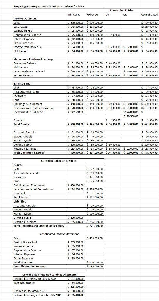 consolidation worksheet for 20X9: Roller Co. DR CR Consolidated Income Statement S 290,000.00 S 200,000.00 (145,000.0$(114,000.00) S 125,000.00 (10,000.00) S 2,000.00 $ (23,000.00 (16,000.00 490,000.00 $ 259,000.00) 5 (55,000.00) S (37,000.00 Less: CoGS Wa De (4,000.00) S (39.000.00 Income from Roller Co. 34,000.00 84,000.0036,000.0038,000.002,000.00$84,000.00 36,000.00$ 2,000.00 $ Statement of Retained Earn 48,000.00 48,000.00 36,000.00 131,000.00 $84,000.00 8,000.00 2,000.00S 84,000.00 $ 20,000.00(30,000.00) (30,000.00 (20,000.00) 185,000.0O64,000.00 86,000.00 22,000.00 $ 185,000.00 Ending BalanceS $ 45,500.00 32,000.00 $ 85,000.00 14,000.00 97,000.oo 24,000.00 Accounts Receivable $ 99,000.00 $121,000.00 5 75,000.00 S 350,000.00150,000.00 $ 20,000.00 30,000.00 S 490,000.00 $ (170,000.00 (50,000.00S 30,000.00 4,000.00 (194,000.00 Less: Accumulated De Investment in Roller Co. 142,500.00 124,000.00 $ 2,500.00 2,500.00 00 34,000.00 671,000.00 600,000.00195,000.00 50,000. $ 51,000.00 15,000.00 $ 66,000.00 Accoun Wa Notes Payable 14,000.00 6,000.00 150,000.0050,000.00 $ 200,000.00 $ 200.000.00 185,000.00 64,000.00 86,000.00 22,000.00 185,000.00 600,000.00 $ 195,000.00 $146,000.00 22,000.00 671,000.00 200,000.00 60,000.00 $ 60 Retained Earnings Total Liabilities & Consolidated Balance Sheet Assets: $ 77,500.00 Accounts Receivable S 121,000.00 75,000.00 $490,000.00 $(194,000.00 296,000.00 $2,500.00 671,000.00 Less: Accumulated Total Assets Accounts Wa Notes Payable 66,000.00 20,000.00 200,000.00 S 200,000.00 S 185,000.00 $385,000.00 ined Earnin Total Liabilities and Stockholders Consolidated Income Statement S 490,000.00 Cost of Goods Sold Wa $ 37,000.00 $ 16,000.00 39,000.00 nterest E (406,000.00) 84,000.00 Consolidated Net Income Consolidated Retained Earnings Statement Retained Earnin 20x9 131,000.00 $ 84,000.00 S 215,000.00 S (30,000.00 20x9 Net Income Dividends Declared, 20X9 Retained Earni December 31, 20x9