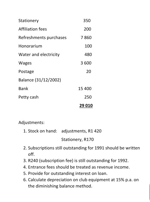 350 200 7 860 100 Stationery Affiliation fees Refreshments purchases Honorarium Water and electricity Wages Postage Balance (