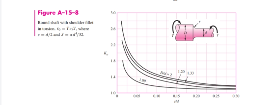 Figure A-15-8 Round shaft with shoulder fillet in torsion. To = Tc/), where c=d/2 and J = ndº/32. CIT? AT Did = 2 1.20 1.09 0