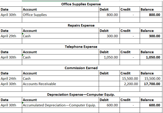 Office Supplies Expense Credit Debit Balance Date Account Office Supplies April 30th 800.00 800.00 Repairs Expense Credit Deb