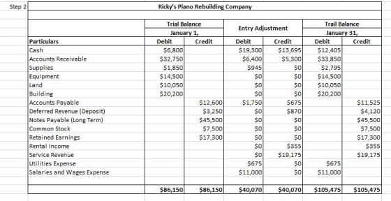 Step 2 Rickys Piano Rebuilding Compan Trial Balance Trail Balance Entry Adjustment Januar January 31, Particulars Cash Accou