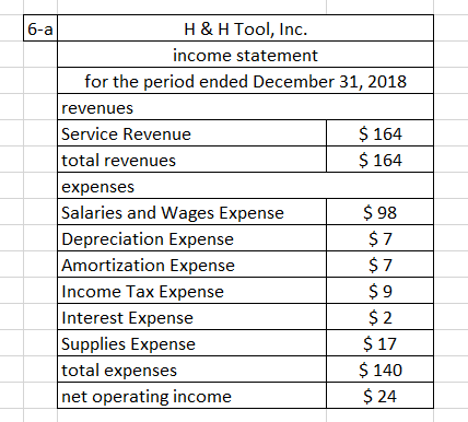 6-a H&H Tool, Inc. income statement for the period ended December 31, 2018 revenues Service Revenue $ 164 total revenues $ 16