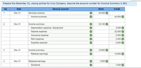 Prepare the December 31, closing entries for Cruz Company. Assume the account number for Income Summary is 901. No Date Gener