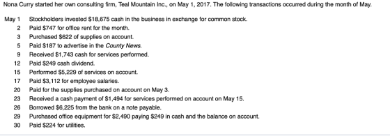Nona Curry started her own consulting firm, Teal Mountain Inc., on May 1, 2017. The following transactions occurred during the month of May. Stockholders invested $18,675 cash in the business in exchange for common stock. 2 Paid $747 for office rent for the month. May 1 3 Purchased $622 of supplies on account. 5 Paid $187 to advertise in the County News. 9 Received $1,743 cash for services performed. 12 Paid $249 cash dividend. 15 Performed $5,229 of services on account. 17 Paid $3,112 for employee salaries. 20 Paid for the supplies purchased on account on May 3. 23 Received a cash payment of $1,494 for services performed on account on May 15 26 Borrowed $6,225 from the bank on a note payable. 29 Purchased office equipment for $2,490 paying $249 in cash and the balance on account. 30 Paid $224 for utilities.
