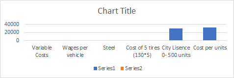 Chart Title 40000 20000 0 Steel Variable Costs Wąges per vehicle Cost of 5 tres City Lisence Cost per units (130*5) 0-500 uni