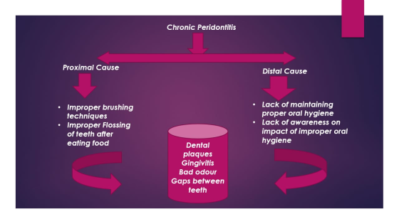 Chronic Peridontitis Proximal Cause Distal Cause Improper brushing techniques Improper Flossing of teeth after eating food La