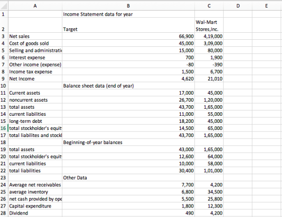 Income Statement data for year Wal-Mart Stores,Inc. Target 3 Net sales 4 Cost of goods sold 5 Selling and administrati 6 Interest expense 7 Other income (expense) 8 Income tax expense 9 Net Income 10 11 Current assets 12 noncurrent assets 13 total assets 14 current liabilities 15 long-term debt 16 total stockholders equit 17 total liabilites and stockl 18 19 total assets 20 total stockholders equit 21 current liabilities 22 total liabilities 23 24 Average net receivables 25 average inventory 26 net cash provided by ope 27 Capital expenditure 28 Dividend 66,9004,19,000 5,0003,09,000 15,00080,000 1,900 390 6,700 21,010 700 80 4,620 Balance sheet data (end of year) 17,000 45,000 26,7001,20,000 43,700 1,65,000 1,000 55,000 18,200 45,000 4,500 65,000 43,700 1,65,000 Beginning-of-year balances 430001,65,000 64,000 58,000 30,400 1,01,000 12,600 10,000 Other Data 7,700 4,200 6,80034,500 5,50025,800 12,300 4,200 490