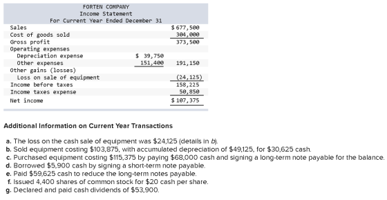 FORTEN COMPANY Income Statement For Current Year Ended December 31 Sales Cost of goods sold Gross profit Operating expenses D