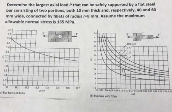 Determine the largest axial load P that can be safely supported by a flat steel bar consisting of two portions, both 10 mm th