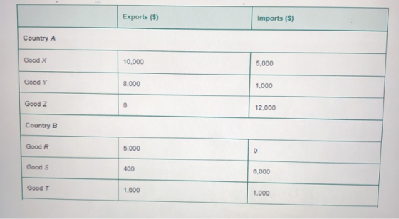 Exports ($) Imports ($) Country A Good X 10,000 5,000 Good Y 8,000 1,000 Good Z 0 12,000 Country B Good R 5,000 Good S 400 6,