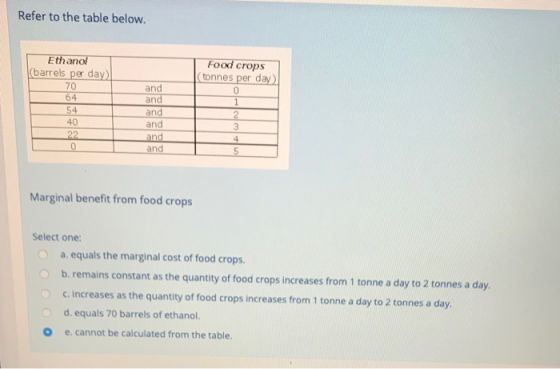 Refer to the table below. Ethanol (barrels per day) 70 Food crops (tonnes per day) and and and and and and w 0 Marginal benef
