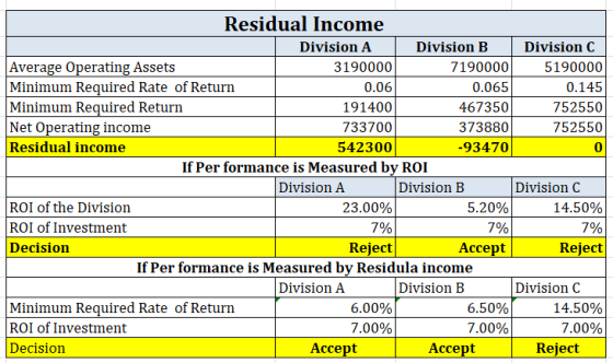Residual Income Division A Division B Division C Average Operating Assets Minimum Required Rate of Return Minimum Required Re