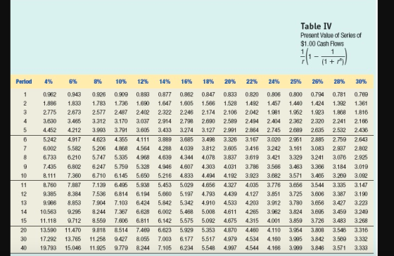 Table IV Present Value of Series of $1.00 Cash Flows 11. 1 (1 + m) Period 4% 6% 8% 10% 12% 14% 16% 18% 20% 22% 24% 25% 26% 28