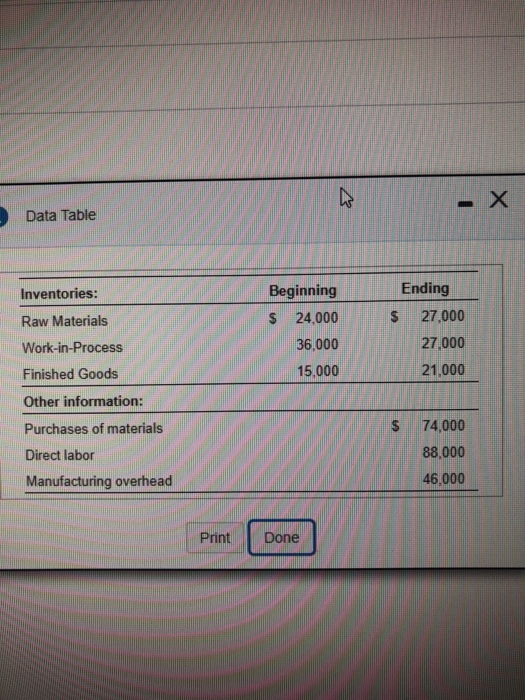 Data Table Ending Beginning S 24,000 36,000 15,000 Inventories: Raw Materials Work-in-Process Finished Goods Other information: Purchases of materials Direct labor Manufacturing overhead $ 27,000 27 000 21,000 $ 74,000 88,000 46.000 Print Done