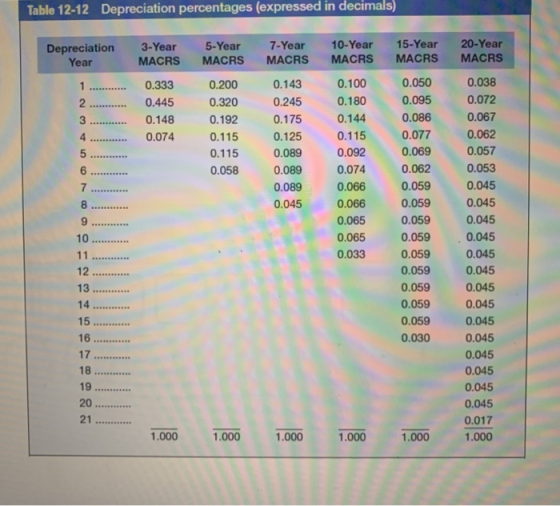 Table 12-12 Depreciation percentages (expressed in decimals) Depreciation Year 7-Year MACRS 20-Year MACRS 0.143 3-Year 5-Year