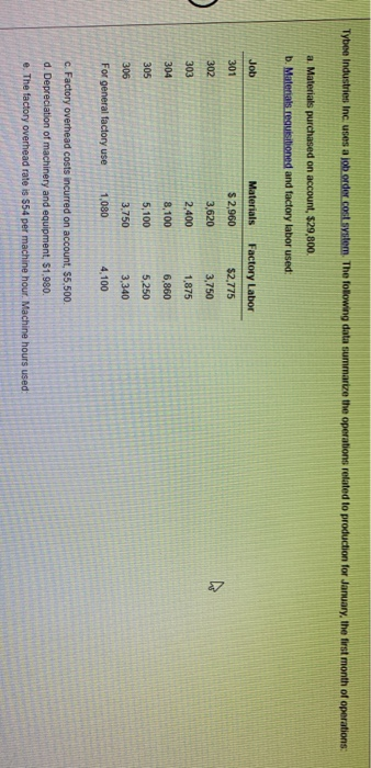Tybee Industries Inc, uses a job order cost system. The following data summarize the operations related to production for Jan