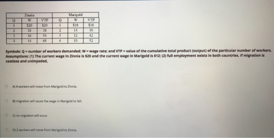Zinnia Marigold 18 16 14 VTP $20 38 54 68 $16 14 12 10 VTP $16 30 42 52 Symbols: Q-number of workers demanded: w . wage rate, and VTP-value of the cumulative total product (output) of the particular number of workers. Assumptions: (1) The current wage in Zinnia is $20 and the current wage in Marigold is $12; (2) full employment exists in both countries. If migration is costless and unimpeded Aj4 workers will move from Marigold to Zinnia. B) migration will cause the wage in Marigold to fall. C) no migration will occur D)2 workers will move from Marigold to Zinnia.