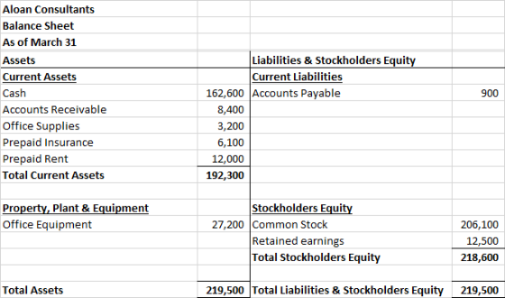 Aloan Consultants Balance Sheet As of March 31 Assets Current Assets Cash 900 Accounts Receivable Office Supplies Prepaid Ins