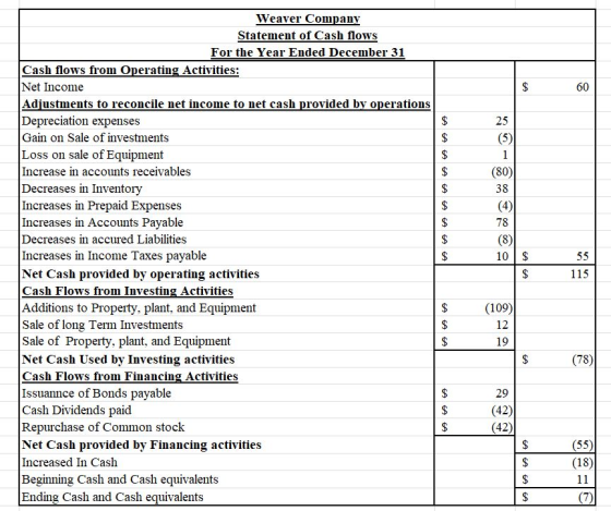 Weaver Company Statement of Cash flows For the Year Ended December 31 Cash flows from Operating Activities: Net Income Adiustments to reconcile net income to net cash provided by operations Depreciation expenses Gain on Sale of investments Loss on sale of Equipment Increase in accounts receivables Decreases in Inventory Increases in Prepaid Expenses Increases in Accounts Pavable Decreases in accured Liabilities Increases in Income Taxes pavable Net Cash provided by operating activities Cash Flows from Investing Activities Additions to Property, plant, and Equipment Sale of long Term Investments Sale of Property, plant, and Equipment Net Cash Used by Investing activities Cash Flows from Financing Activities Issuannce of Bonds pavable Cash Dividends paid Repurchase of Common stock Net Cash provided by Financing activities Increased In Cash Beginning Cash and Cash equivalents Ending Cash and Cash equivalents 60 25 (80) 38 78 10 $ 115 (109) 12 19 (78) 29 (42) (55) (18)