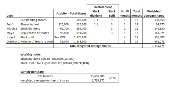 Restatement Stock Stock Activity Total Shares Date dividend Split Outstanding shares 502,000 1.1 Feb1 Shares issued 125,000 1
