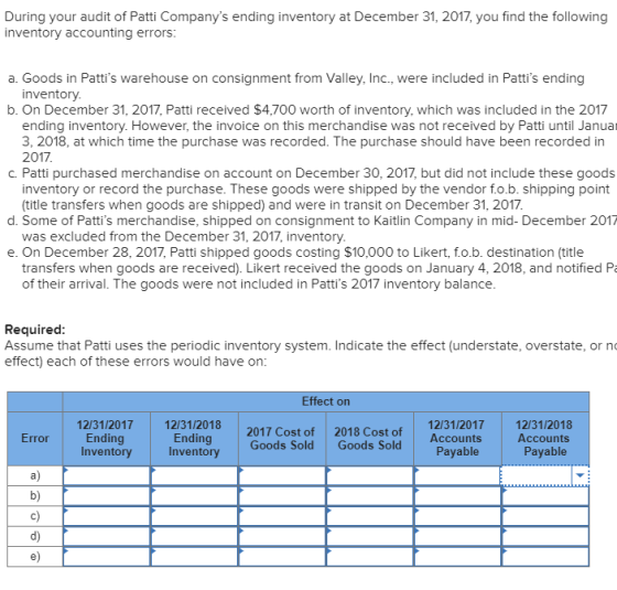 During your audit of Patti Companys ending inventory at December 31, 2017, you find the following inventory accounting error