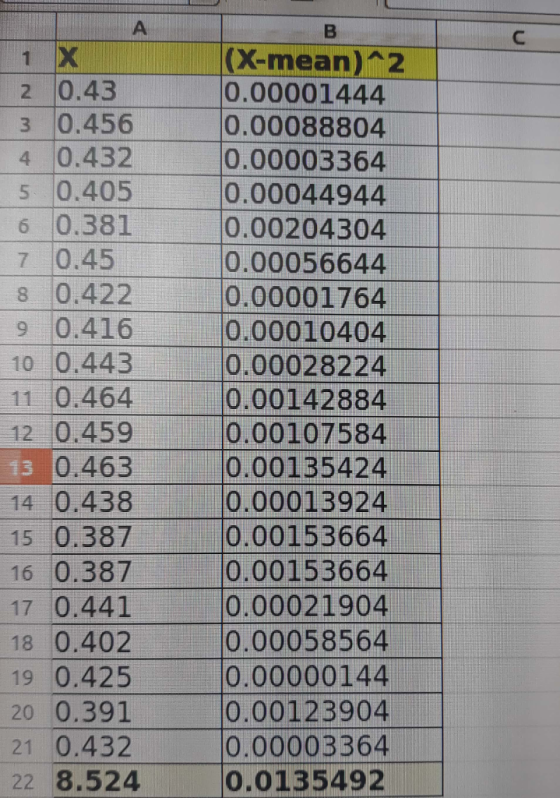 1 X 2 10.43 (X-mean) 2 0.00001444 310.456 0.00088804 0.00003364 0.00044944 6 0.381 0.00204304 0.00056644 8 0.422 0.00001764 90.416 10.00010404 0.00028224 0.00142884 12 0.459 0.00107584 0.463(0.00135424 14 0.438 0.00013924 15 0.3870.00153664 16 0.3870.00153664 17 0.4410.00021904 18 0.402 0.00058564 19 0.425 0.00000144 0.00123904 0.00003364 0.0135492 4 0.432 5 0.405 7 0.45 10 0.443 11 0.464 20 0.391 21 0.432 22 8.524