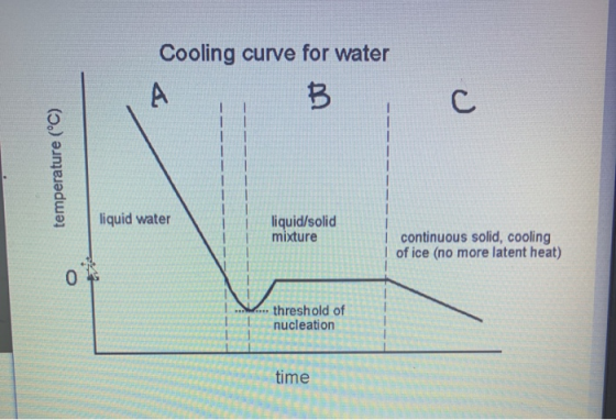 Cooling curve for water temperature (°C) liquid water liquid/solid mixture continuous solid, cooling of ice (no more latent h
