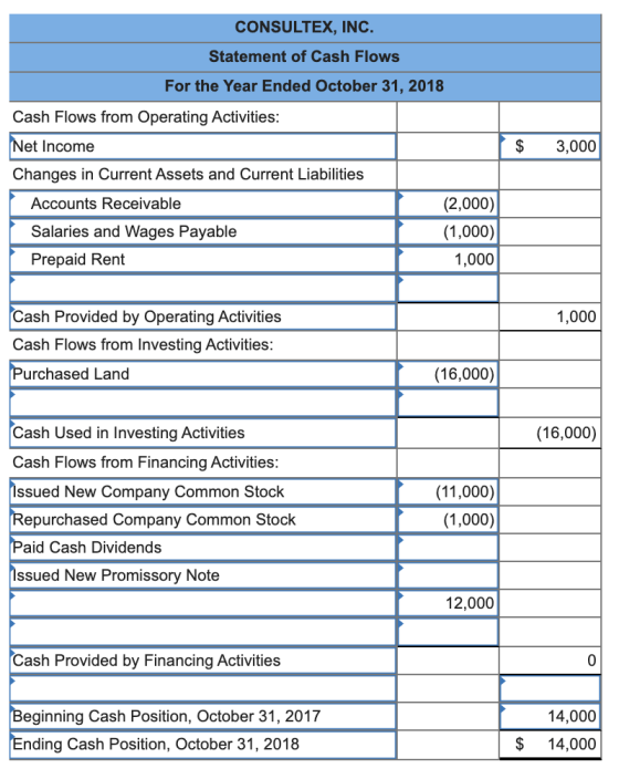 CONSULTEX, INC. Statement of Cash Flows For the Year Ended October 31, 2018 Cash Flows from Operating Activities: Net Income
