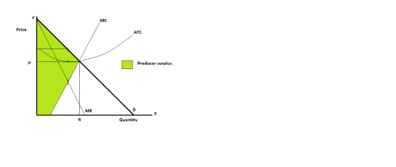 MC ATC Price Producer surplus MR Quantity
