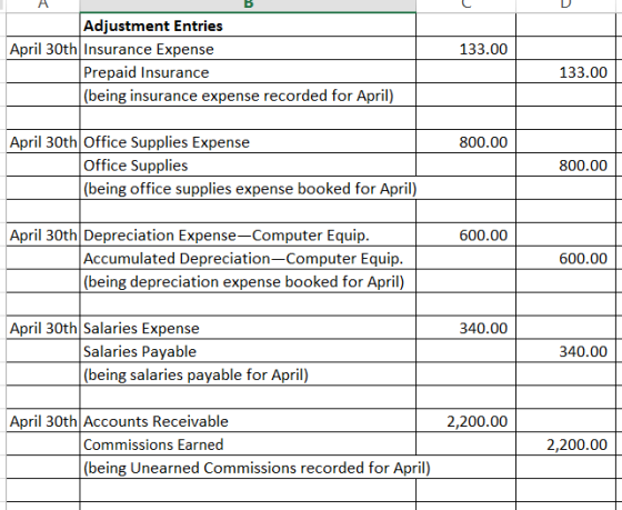 Adjustment Entries April 30th Insurance Expense 133.00 Prepaid Insurance |(being insurance expense recorded for April) 133.00