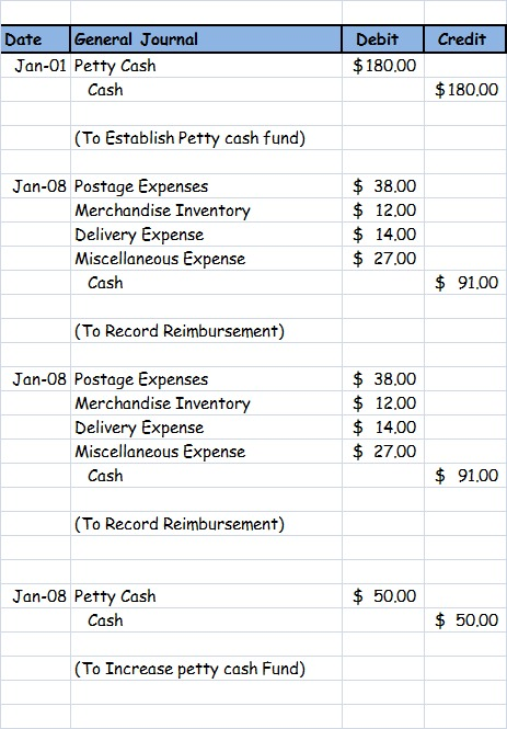 Credit Date General Journal Jan-01 Petty Cash Cash Debit $180.00 $180,00 (To Establish Petty cash fund) Jan-08 Postage Expens