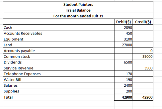 Student Painters Traial Balance For the month ended Jult 31 Credit($) Debit($) 2890 450 3100 27000 39000 Cash Accounts Receiv
