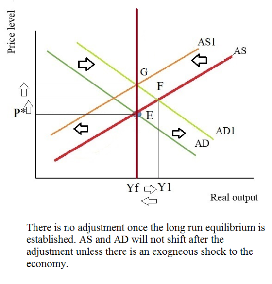 Price level ASI AS AD1 Yf _Y1 Real output There is no adjustment once the long run equilibrium is established. AS and AD will