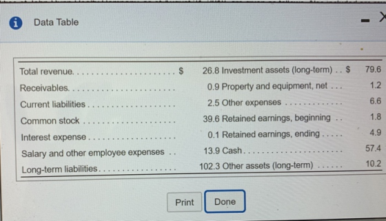 i Data Table ... $ 79.6 1.2 6.6 Total revenue... Receivables. Current liabilities .... Common stock .... Interest expense....