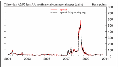 Thirty-day A2/P2less AA nonfinancial commercial paper (daily)Basis points spread spread, 5-day moving avg 700 600 500 400 300 200 100 2005 2007 2009 2011 2001 2003