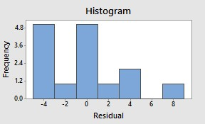 Histogram 4.8 3.6 2.4 1.2 0.0 IL 4 2 02 4 Residual